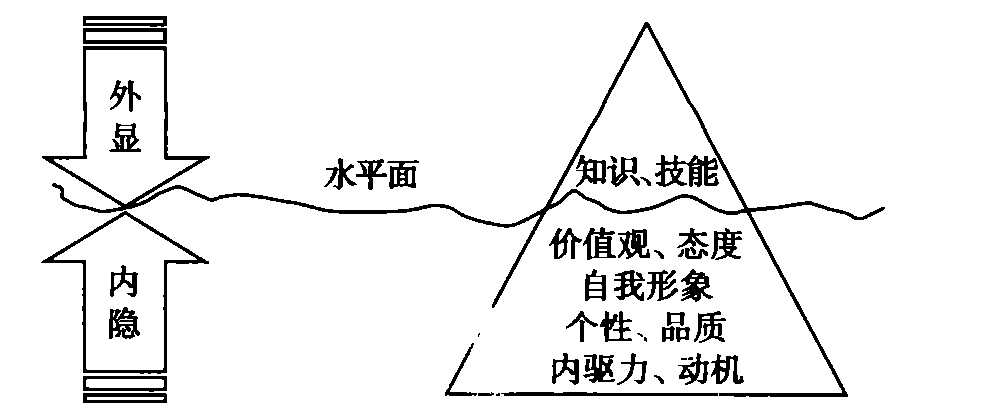 基于胜任力的人力资源管理模式